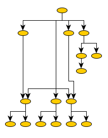 Graph with edge groups, zoom level 100%